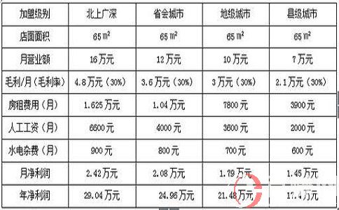 2元店賺錢嗎?開一個2元店應該注意什么? 第1張