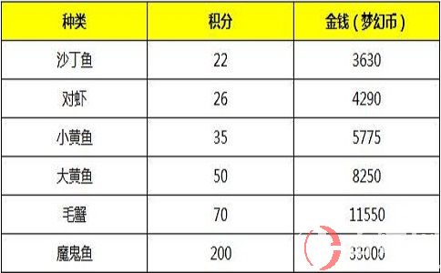 夢(mèng)幻西游釣魚賺錢嗎?夢(mèng)幻西游釣魚賺錢詳解! 第2張