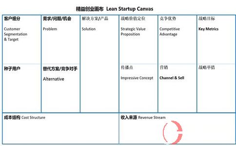 什么是精益創業?精益創業畫布的作用。 第2張